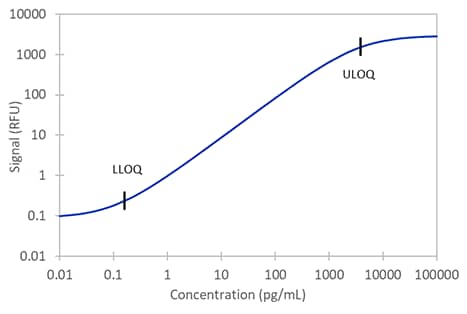 Simple Plex Human Flt-3 Ligand/FLT3L Assay Standard Curve
